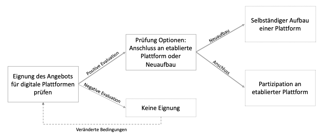 Entscheidungsbaum des KMU-Navigators mit den Schritten Produkteignung und Strategieauswahl